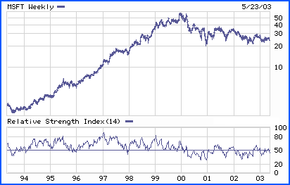 Microsoft Chart