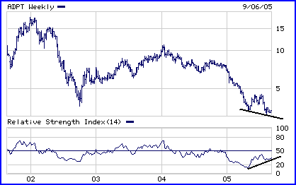 ADPT Chart