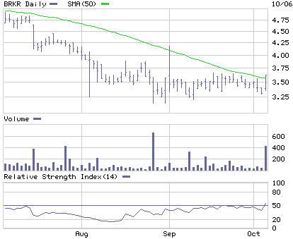 BRKR Chart