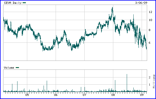 CEVA Chart