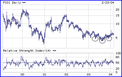 FCGI Chart