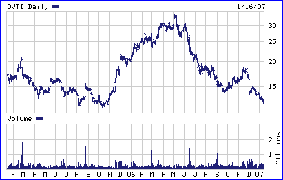 OVTI Chart