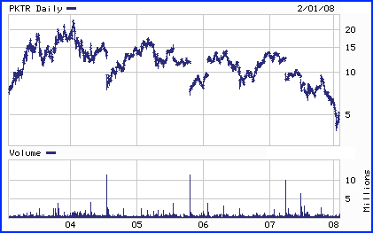 PKTR  Chart