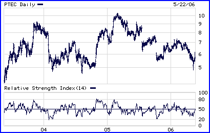 PTEC Chart