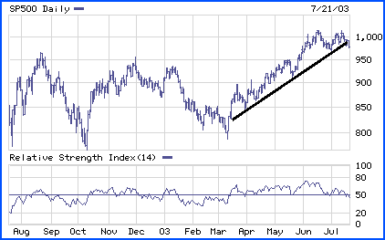 S&P 500