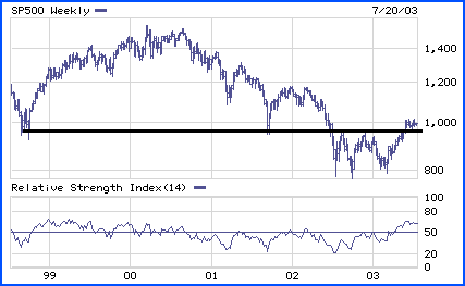 S&P 500 chart