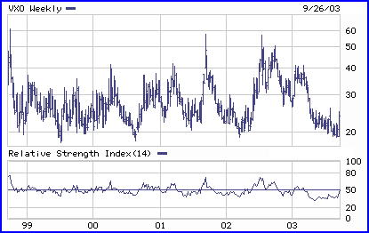 Vix Index